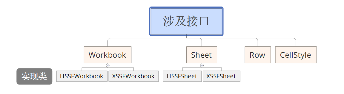 相关接口