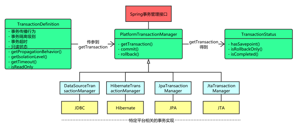 事务管理接口